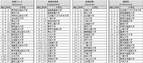 東北位2023|2位東大、1位は4年連続…THE日本大学ランキング